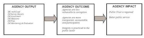 Integrity Management Program – Intensified Management .